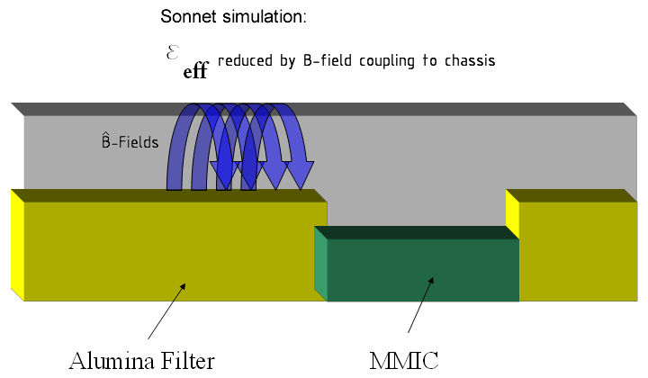 Sonnet cavity waves